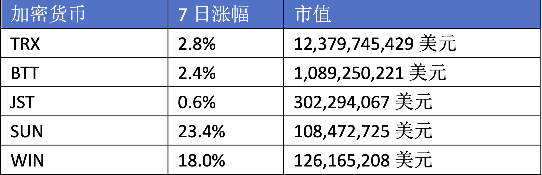 扔下&ldquo;&alpha;&beta;&gamma;&rdquo;三个重磅炸弹，孙宇晨带领波场TRON强势入局比特币L2市场