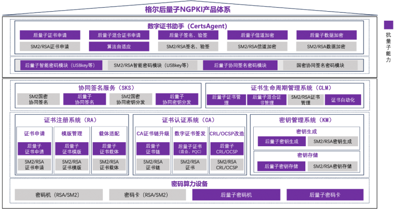 1749436525681171.png 图-1 格尔后量子NGPKI产品体系框架图.png